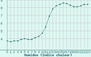 Courbe de l'humidex pour Mouilleron-le-Captif (85)