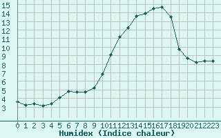 Courbe de l'humidex pour Herbault (41)