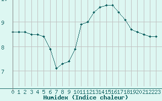 Courbe de l'humidex pour Tauxigny (37)