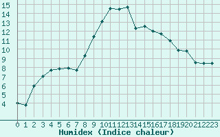 Courbe de l'humidex pour La Pinilla, estacin de esqu