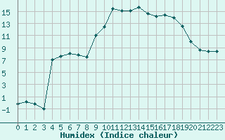 Courbe de l'humidex pour Laqueuille (63)