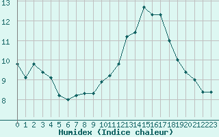 Courbe de l'humidex pour Aix-la-Chapelle (All)