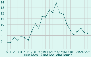 Courbe de l'humidex pour Chaumont (Sw)