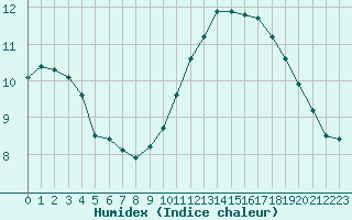 Courbe de l'humidex pour Aigrefeuille d'Aunis (17)