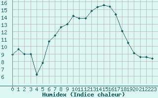 Courbe de l'humidex pour Luka