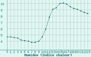 Courbe de l'humidex pour Lagny-sur-Marne (77)