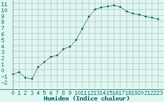 Courbe de l'humidex pour Mont-de-Marsan (40)