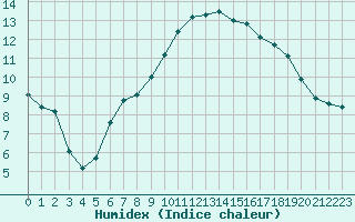 Courbe de l'humidex pour Nmes - Courbessac (30)