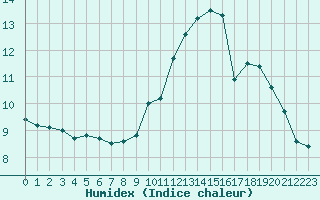 Courbe de l'humidex pour Le Havre - Octeville (76)