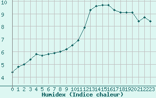 Courbe de l'humidex pour La Roche-sur-Yon (85)