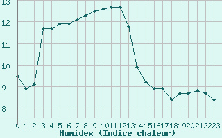 Courbe de l'humidex pour Mende - Chabrits (48)