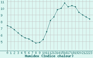 Courbe de l'humidex pour Pordic (22)