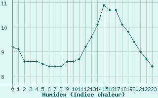 Courbe de l'humidex pour Cernay (86)