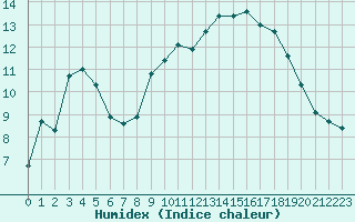 Courbe de l'humidex pour Aubenas - Lanas (07)