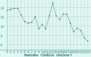 Courbe de l'humidex pour Almondsbury