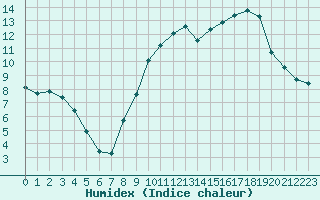 Courbe de l'humidex pour Landser (68)