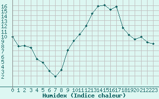 Courbe de l'humidex pour Albi (81)