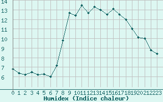 Courbe de l'humidex pour Sherkin Island