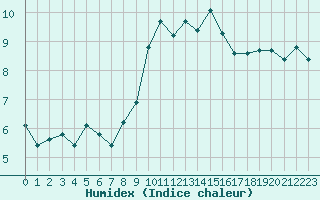 Courbe de l'humidex pour Gjilan (Kosovo)