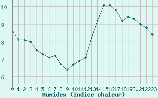 Courbe de l'humidex pour Bad Salzuflen
