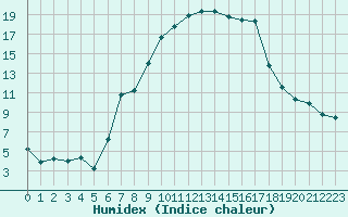 Courbe de l'humidex pour Kohlgrub, Bad (Rossh