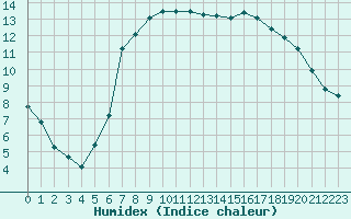 Courbe de l'humidex pour Davos (Sw)