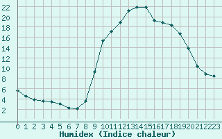 Courbe de l'humidex pour Boulc (26)