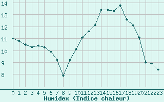 Courbe de l'humidex pour Anglars St-Flix(12)