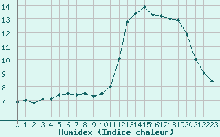 Courbe de l'humidex pour Laval (53)