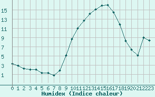 Courbe de l'humidex pour Carrion de Los Condes