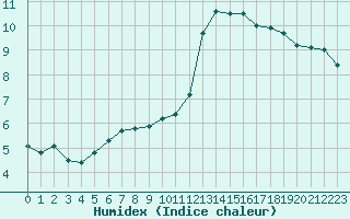 Courbe de l'humidex pour Aytr-Plage (17)