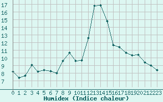 Courbe de l'humidex pour Tours (37)