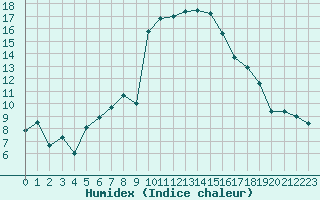 Courbe de l'humidex pour Visingsoe