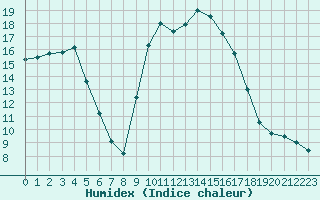 Courbe de l'humidex pour Calvi (2B)