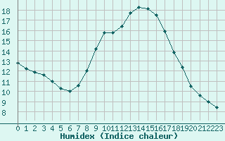 Courbe de l'humidex pour Roc St. Pere (And)