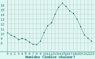 Courbe de l'humidex pour Albi (81)