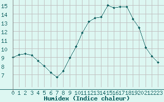 Courbe de l'humidex pour Pontoise - Cormeilles (95)