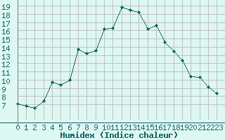 Courbe de l'humidex pour Harstad