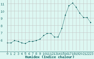 Courbe de l'humidex pour Le Mesnil-Esnard (76)