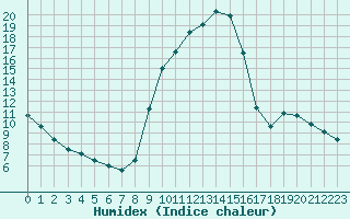 Courbe de l'humidex pour Aix-en-Provence (13)