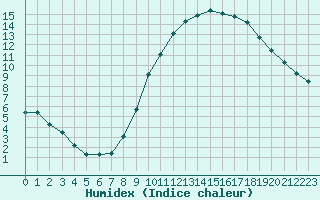 Courbe de l'humidex pour Remich (Lu)