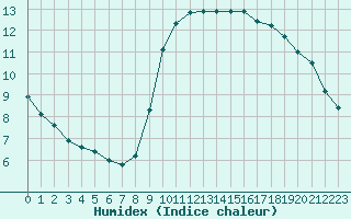 Courbe de l'humidex pour Nice (06)