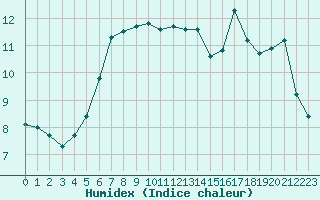 Courbe de l'humidex pour Schwerin