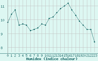 Courbe de l'humidex pour Rodez (12)