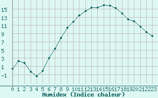 Courbe de l'humidex pour Muehldorf