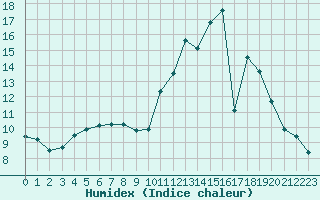Courbe de l'humidex pour Millau - Soulobres (12)