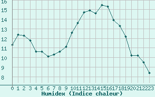 Courbe de l'humidex pour Melun (77)