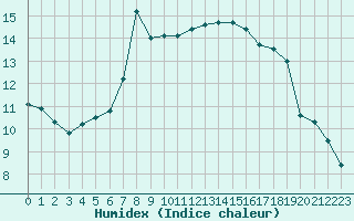 Courbe de l'humidex pour Luhanka Judinsalo