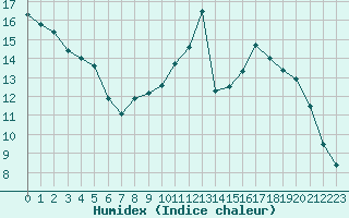 Courbe de l'humidex pour Nris-les-Bains (03)