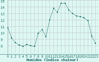 Courbe de l'humidex pour Saint-Sorlin-en-Valloire (26)